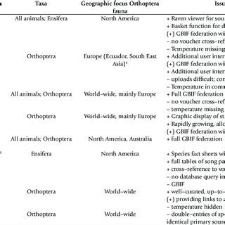 Digitized Orthoptera songs in major sound archives and databases. For ...