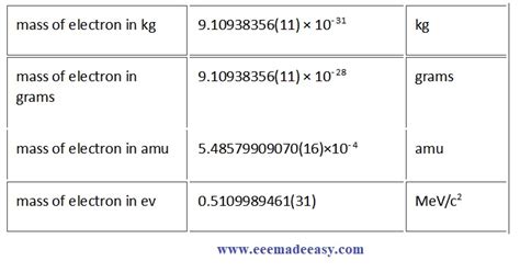 Electron Mass - Mass Of Electron, Charge, Speed, & Value Of Electron ...