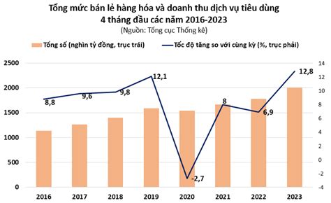 Tổng mức bán lẻ hàng hóa và doanh thu dịch vụ tiêu dùng tăng hơn 26% so ...