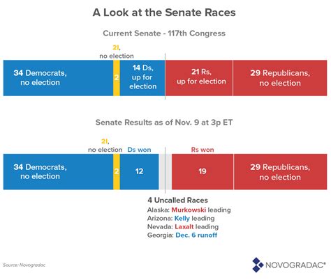 A Preliminary Take on the 2022 Election Results | Novogradac