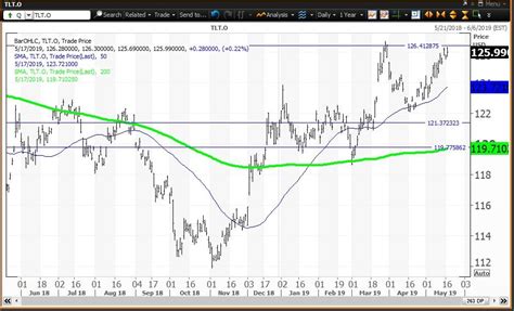 Buy The Treasury Bond ETF, Book Gains On Utilities, Avoid Junk Bonds ...