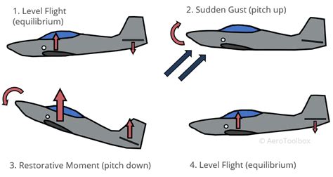 Aircraft Tail Surfaces: Stability, Control and Trim | AeroToolbox