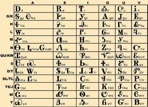 #Cherokee – more properly spelled #Tsalagi – is an Iroquoian language with an innovative written ...