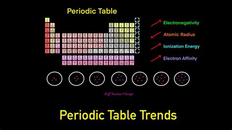 Periodic Table Trends Trick (Electronegativity, Atomic Radius, Ionization Energy, Electron ...