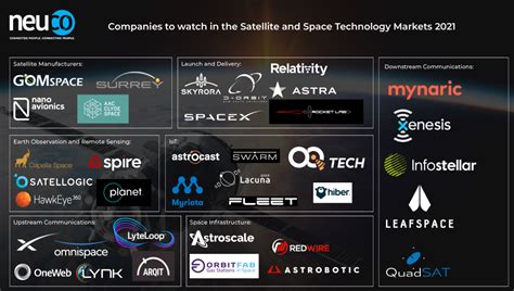 Companies to watch in the Satellite and Space Technology Markets 2021 ...