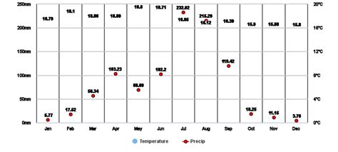 Addis Ababa, ET Climate Zone, Monthly Weather Averages and Historical Data