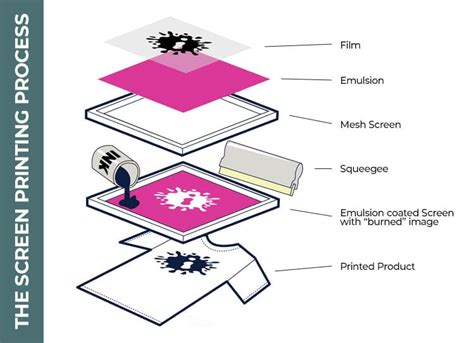 What is Silk Screen Printing? | Impact Northwest