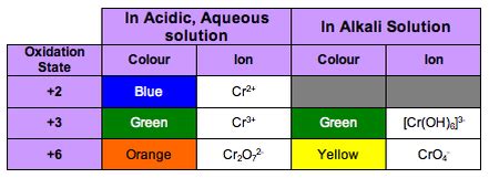 The Transition Metals - Chubby Revision A2 Level