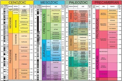 latest geological time scale chart 5 perc geológia