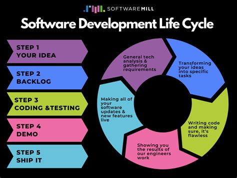 The software development process steps at SoftwareMill - how do our engineers build your product?