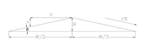 What is Road Camber - Types of Camber