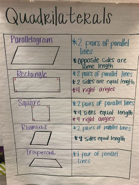 Pin by michele mueller on math | Quadrilaterals anchor chart, Math charts, Homeschool math