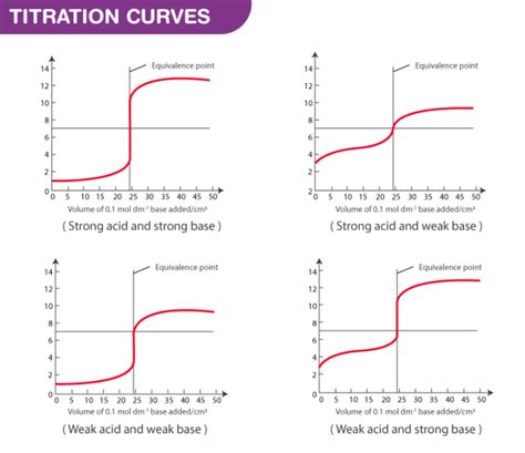 Acid Base Titration - Titration Curves, Equivalence Point & Indicators of Acid Base Titration