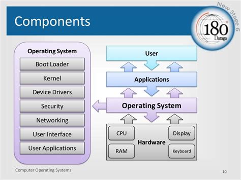 Operating systems Basics