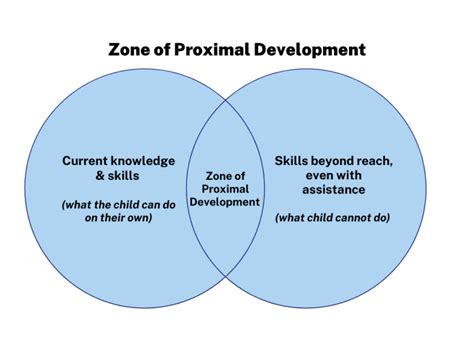 What is the Zone of Proximal Development? A Guide for Educators