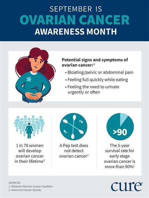 Ovarian Cancer Awareness Month: What You Need to Know