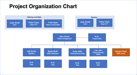 Creating a project organization chart is easy (use this template) – Tactical Project Manager