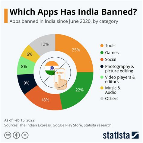 Chart: Which Apps Has India Banned? | Statista