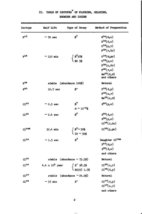 Table of Isotopes of Fluorine, Chlorine, Bromine and Iodine | The Radiochemistry of Fluorine ...