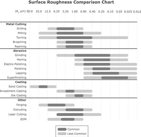 A Comprehensive Guide to Surface Roughness, its Measurement, Standards, and Charts