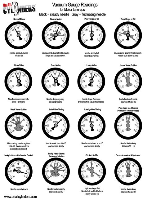 Vac Visual: Quick Guide to Vacuum Gauge Readings - OnAllCylinders