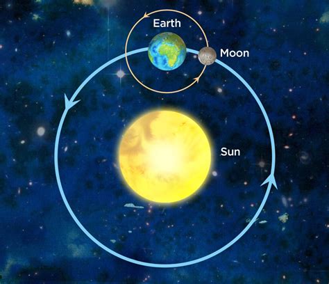 Earth, Moon and Sun system | Illustration used in Siyavula G… | Flickr