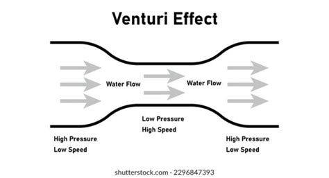 Venturi Effect Diagram Low High Pressure Stock Vector (Royalty Free) 2296847393 | Shutterstock