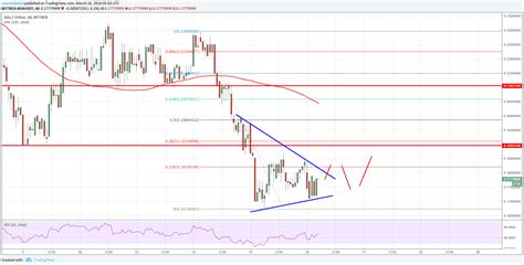 Cardano Price Technical Analysis – ADA/USD Remains at Risk