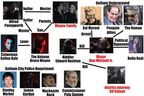 Batman 2022 character relationship we know so far : r/batman