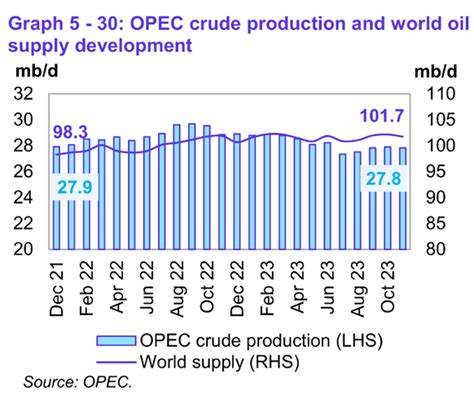 OPEC Update, December 2023 | Seeking Alpha