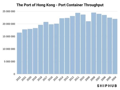 Port of Hong Kong - facilities, history, agents | ShipHub