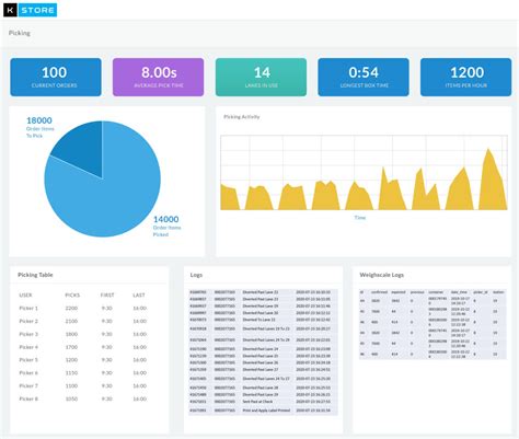 Warehouse Management KPIs: List and Definitions