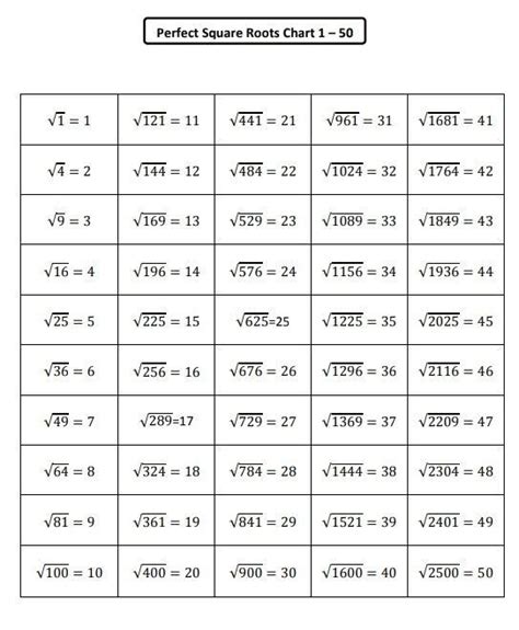 Square Root of 1