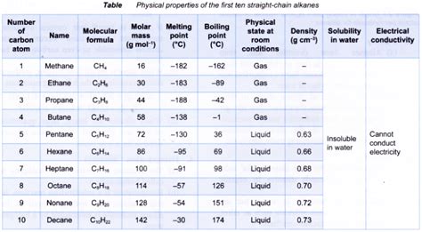 Naming Alkanes Chart