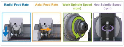 Gear Hobbing Cutting Parameters to Optimize the Hobbing Process