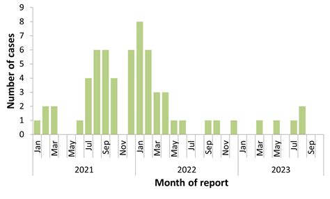 Human emerging respiratory pathogens bulletin: Issue 82, October 2023 ...