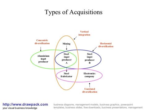 Types of acquisition diagram