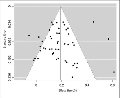 Funnel plot of the studies in the meta-analysis. | Download Scientific Diagram