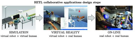 Design steps of a human in the loop (HITL) applications. | Download ...