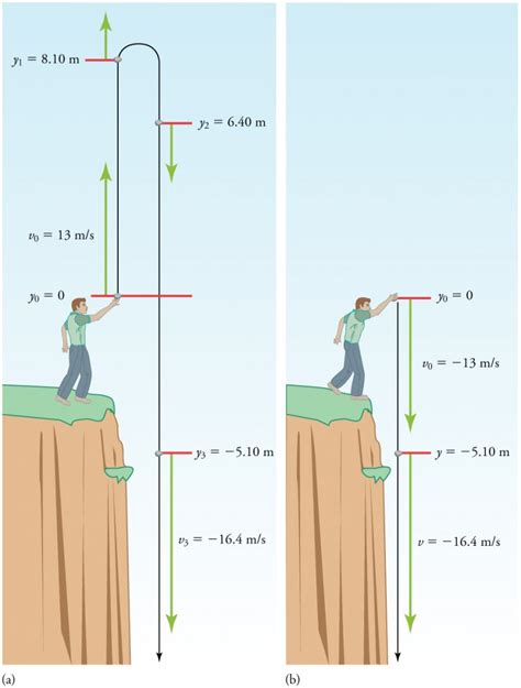 Calculating Falling Object Velocity | One-Dimensional Kinematics