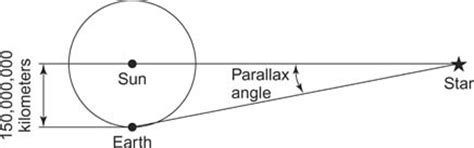 Stellar Parallax and Distances