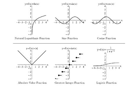 Functions­ - Making precalculus fun