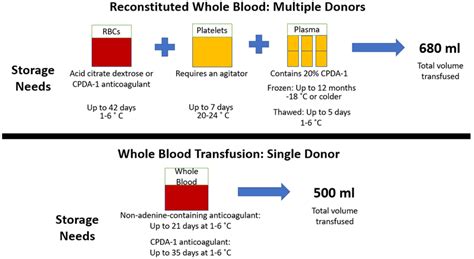 Reconstituted whole blood transfusion vs whole blood transfusions.... | Download Scientific Diagram