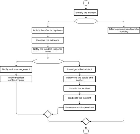 Online Flowchart Tool