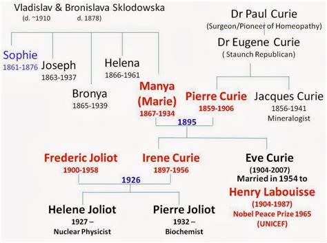 SearchReSearch: Answer: Who else is in that family tree...?