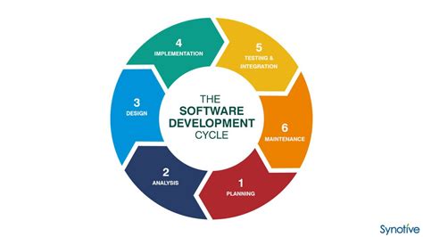 Software Development Life Cycle (SDLC) - CyberHoot