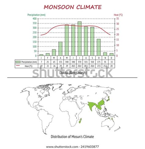 Monsoon Climate Map Temperature Chart Stock Vector (Royalty Free ...