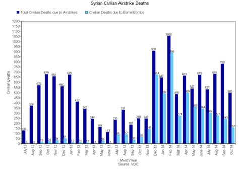 Syria Statistical & Video Documentation @lopforum — Syrian Civilian Casualties in October