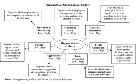 Organizational culture is a defined as a set of beliefs, values, and ...