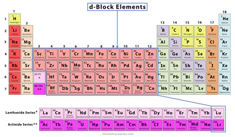 d-Block Elements: Definition and Characteristics